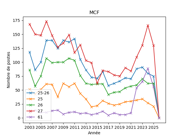 bilan MCF 25/26