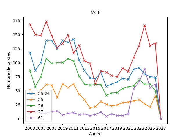 bilan MCF 25/26